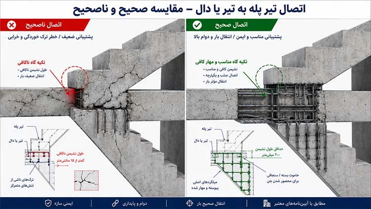 اتصال صحیح و اشتباه تیر شمشیری پله بتنی به سازه