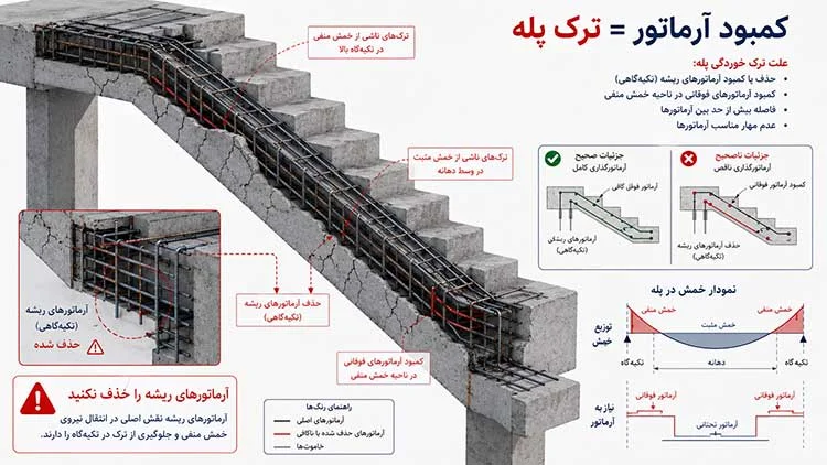 تاثیر کمبود آرماتورهای طولی و عرضی در ترک خوردن پله بتنی