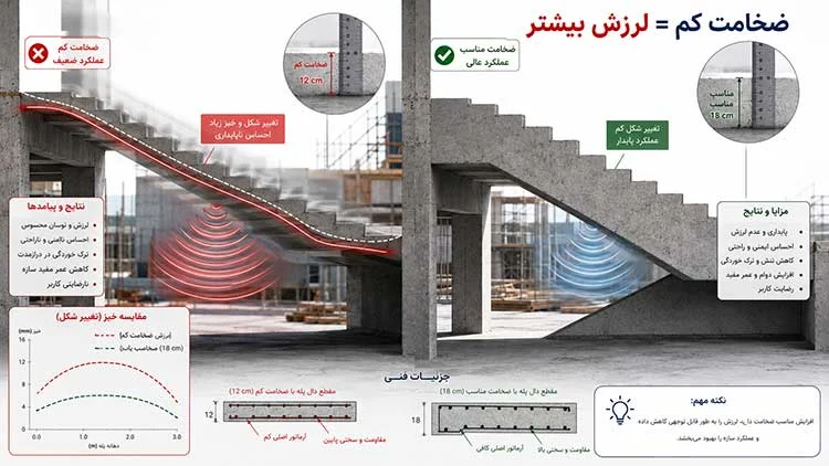 کاهش ضخامت دال باعث افت سختی خمشی و افزایش ارتعاشات پله می‌شود.
