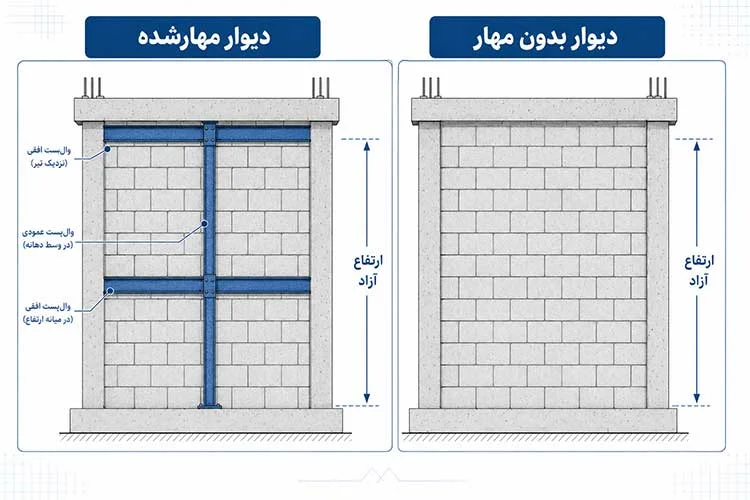 مقایسه دیوار بدون مهار و دیوار مهارشده با وال‌پست و نمایش ارتفاع آزاد دیوار