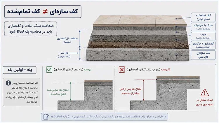 تأثیر کف‌سازی و سنگ‌کاری بر ارتفاع تمام‌شده پله بتنی و اختلاف ارتفاع پله اول و آخر