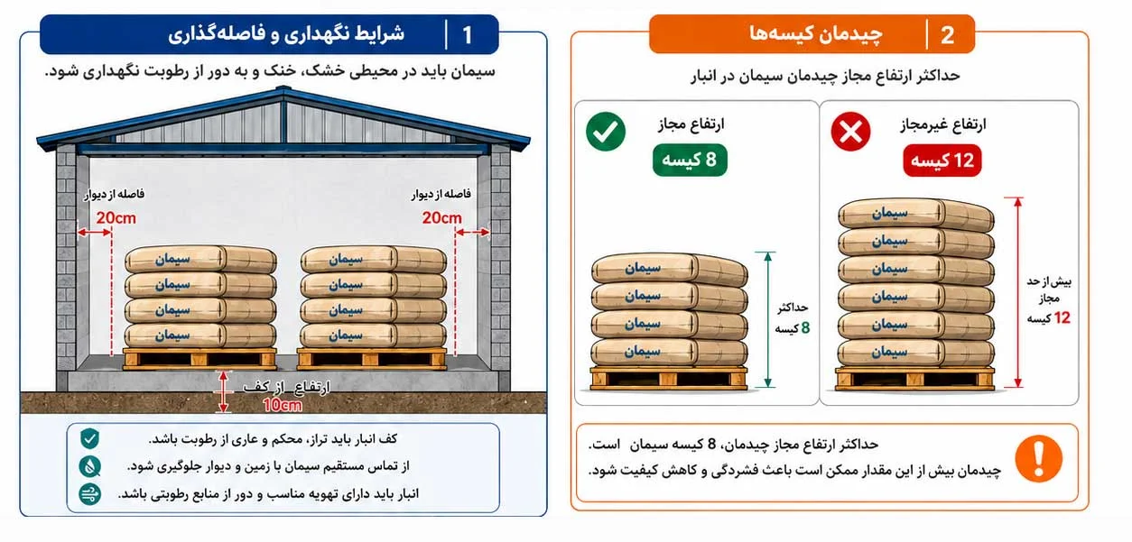 جزئیات فنی فاصله استاندارد پالت سیمان از دیوار و کف انبار.