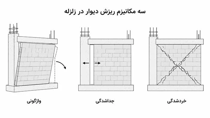 سه مکانیزم اصلی ریزش دیوار در اثر اجرای اشتباه وال پست
