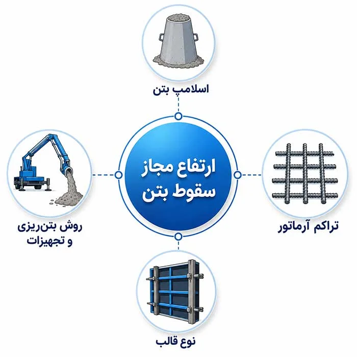 اینفوگرافیک عوامل مؤثر بر تعیین ارتفاع مجاز سقوط آزاد بتن از جمله اسلامپ بتن، تراکم آرماتور، نوع قالب‌بندی و روش‌های انتقال بتن در کارگاه‌های عمرانی