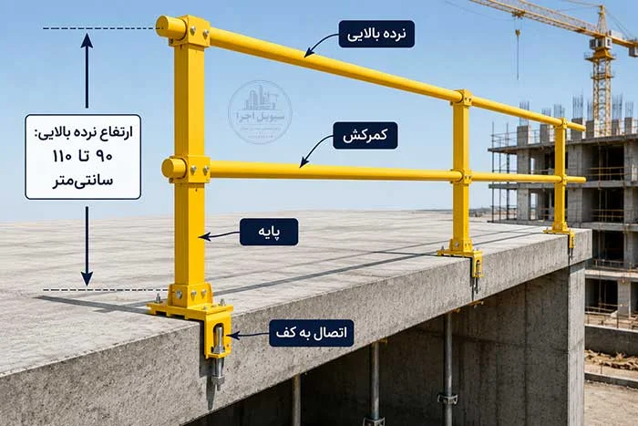 شمای نرده موقت کارگاهی با نرده بالایی ۹۰ تا ۱۱۰ سانتی‌متر و کمرکش طبق مبحث ۱۲