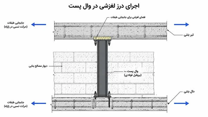 اجرای صحیح درز لغزشی در وال پست برای جلوگیری از ترک دیوار
