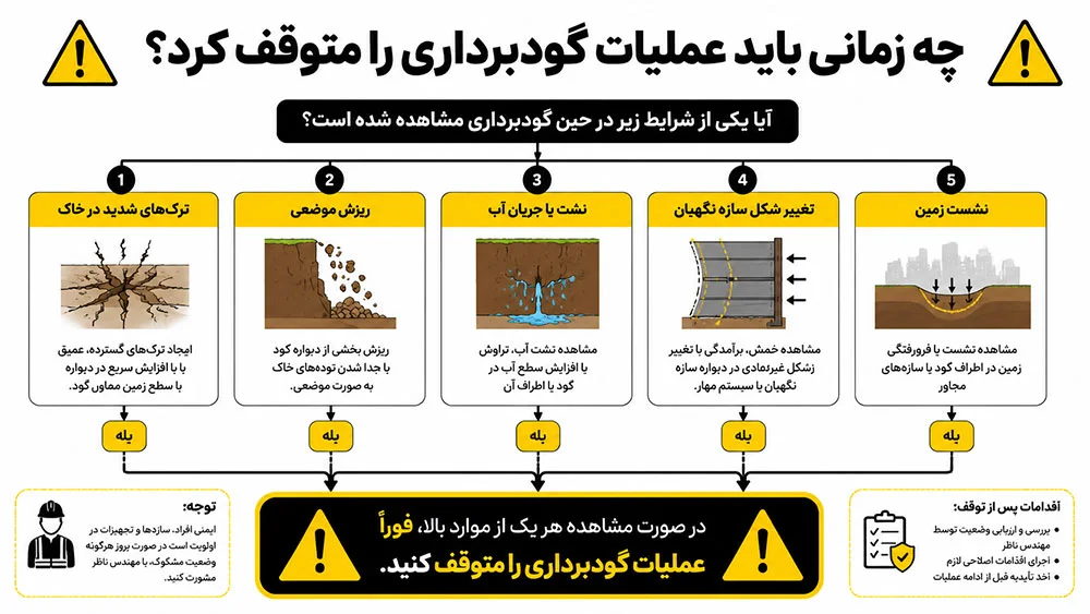 زمان توقف عملیات