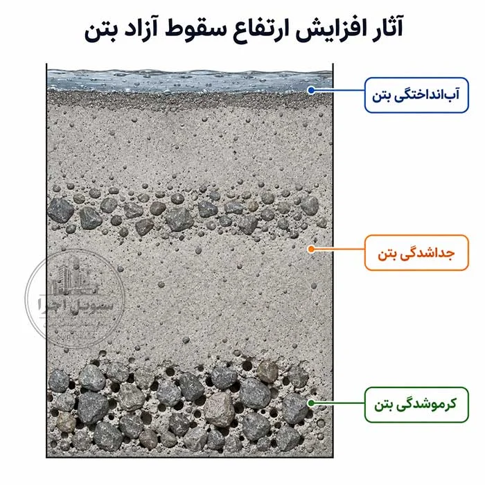 نمایش شماتیک عیوب بتن ناشی از افزایش ارتفاع سقوط آزاد بتن شامل کرموشدگی، جداشدگی سنگدانه‌ها و آب‌انداختگی طبق الزامات فنی مبحث ۹ مقررات ملی ساختمان