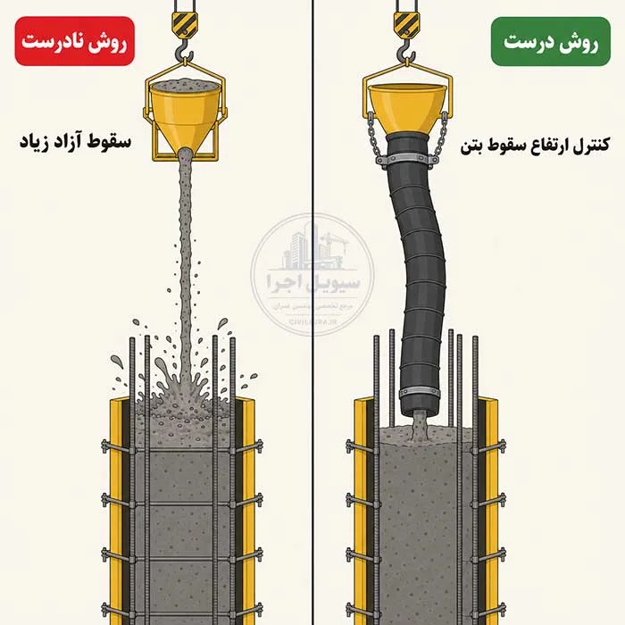 مقایسه روش درست و نادرست سقوط آزاد بتن در قالب ستون؛ سمت چپ سقوط از ارتفاع زیاد و سمت راست بتن‌ریزی با لوله خرطومی برای کنترل ارتفاع سقوط طبق مبحث ۹ مقررات ملی ساختمان