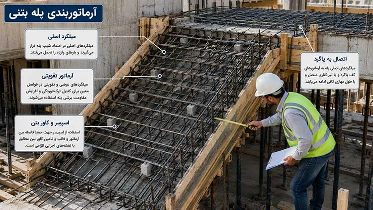 آرماتوربندی پله بتنی شامل میلگردهای اصلی، اتصال به پاگرد، اسپیسر و کاور بتن