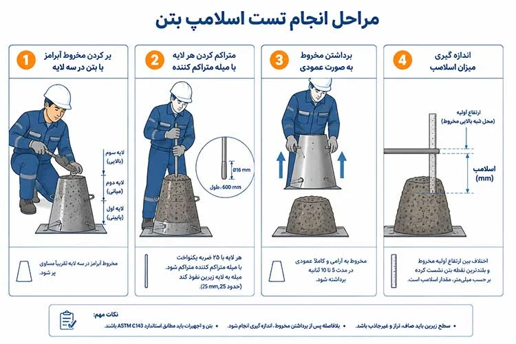 مراحل انجام تست اسلامپ بتن در کارگاه ساختمانی
